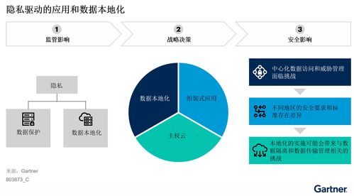 Gartner發布應用與數據本地化戰略對網絡安全軟件開發的三大影響